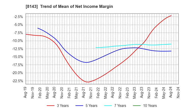 8143 LAPINE CO.,LTD.: Trend of Mean of Net Income Margin