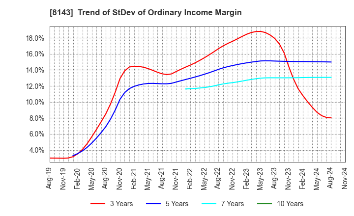 8143 LAPINE CO.,LTD.: Trend of StDev of Ordinary Income Margin