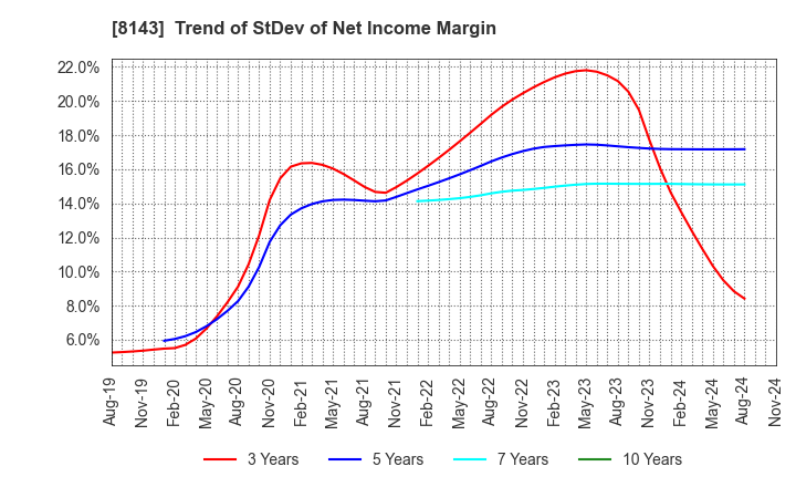 8143 LAPINE CO.,LTD.: Trend of StDev of Net Income Margin