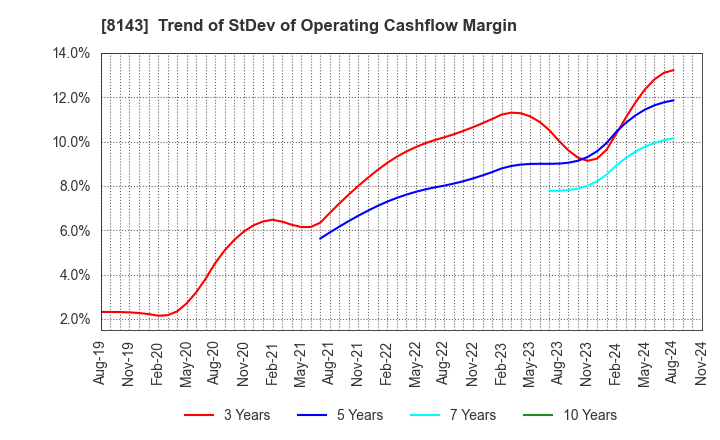 8143 LAPINE CO.,LTD.: Trend of StDev of Operating Cashflow Margin