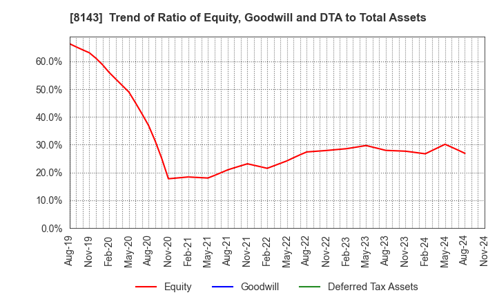 8143 LAPINE CO.,LTD.: Trend of Ratio of Equity, Goodwill and DTA to Total Assets