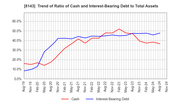 8143 LAPINE CO.,LTD.: Trend of Ratio of Cash and Interest-Bearing Debt to Total Assets