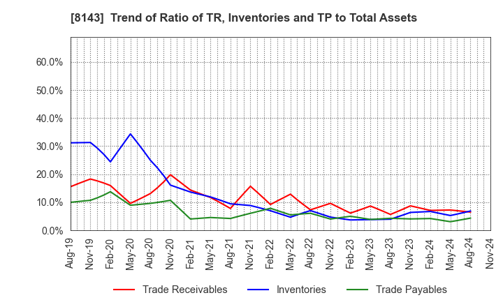 8143 LAPINE CO.,LTD.: Trend of Ratio of TR, Inventories and TP to Total Assets