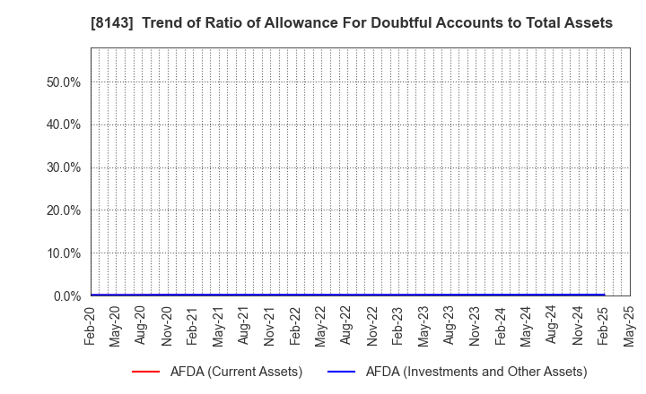 8143 LAPINE CO.,LTD.: Trend of Ratio of Allowance For Doubtful Accounts to Total Assets
