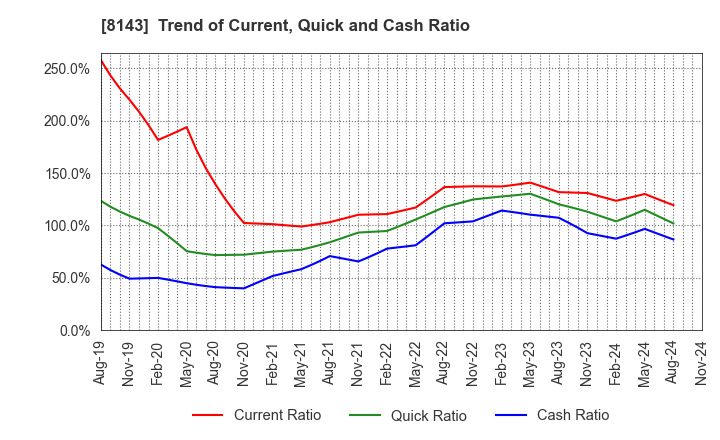 8143 LAPINE CO.,LTD.: Trend of Current, Quick and Cash Ratio