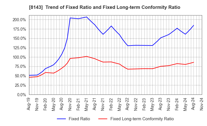 8143 LAPINE CO.,LTD.: Trend of Fixed Ratio and Fixed Long-term Conformity Ratio