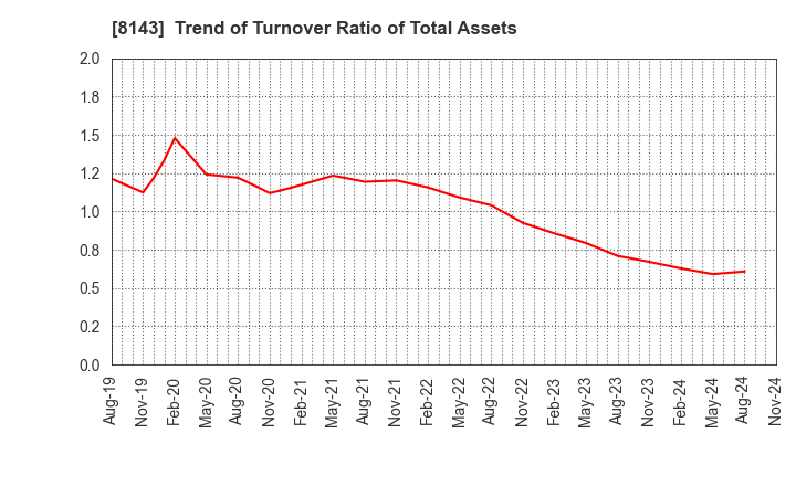 8143 LAPINE CO.,LTD.: Trend of Turnover Ratio of Total Assets