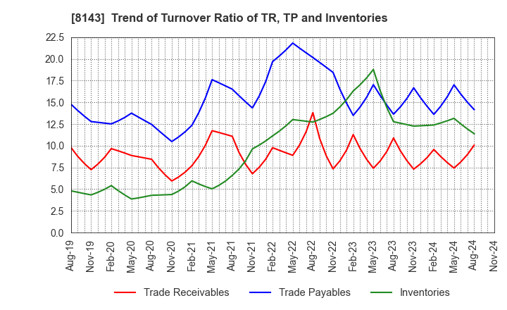 8143 LAPINE CO.,LTD.: Trend of Turnover Ratio of TR, TP and Inventories