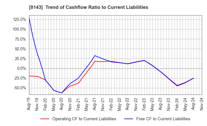 8143 LAPINE CO.,LTD.: Trend of Cashflow Ratio to Current Liabilities