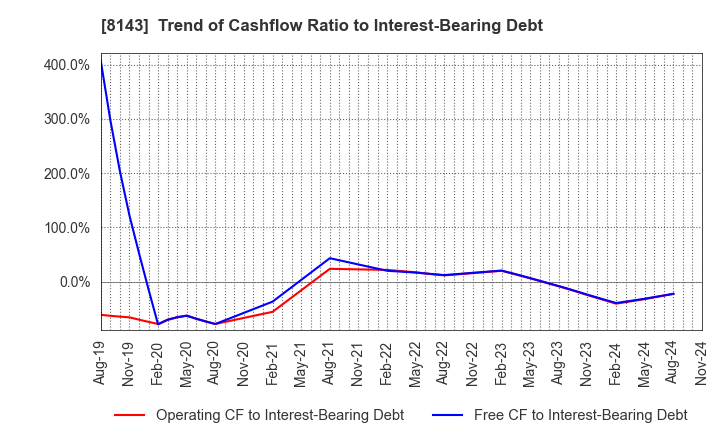 8143 LAPINE CO.,LTD.: Trend of Cashflow Ratio to Interest-Bearing Debt