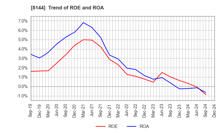 8144 Denkyo Group Holdings Co.,Ltd.: Trend of ROE and ROA