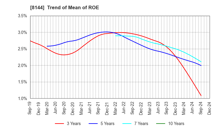 8144 Denkyo Group Holdings Co.,Ltd.: Trend of Mean of ROE