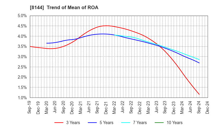 8144 Denkyo Group Holdings Co.,Ltd.: Trend of Mean of ROA