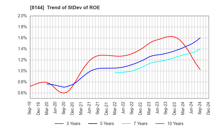 8144 Denkyo Group Holdings Co.,Ltd.: Trend of StDev of ROE