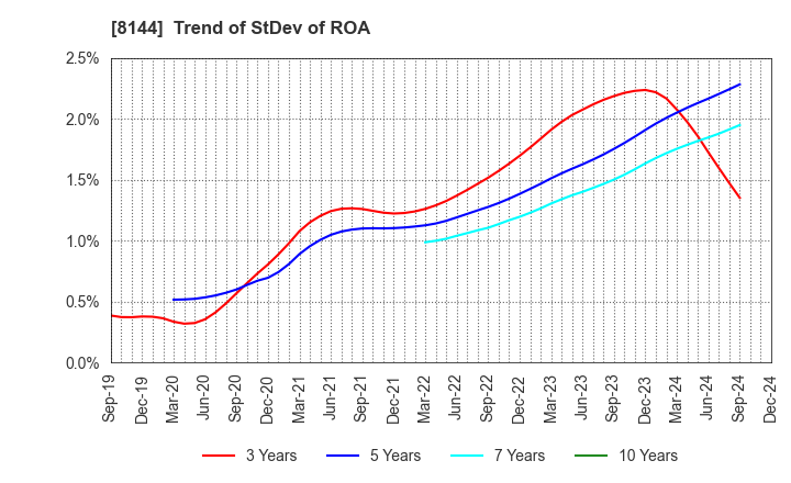 8144 Denkyo Group Holdings Co.,Ltd.: Trend of StDev of ROA