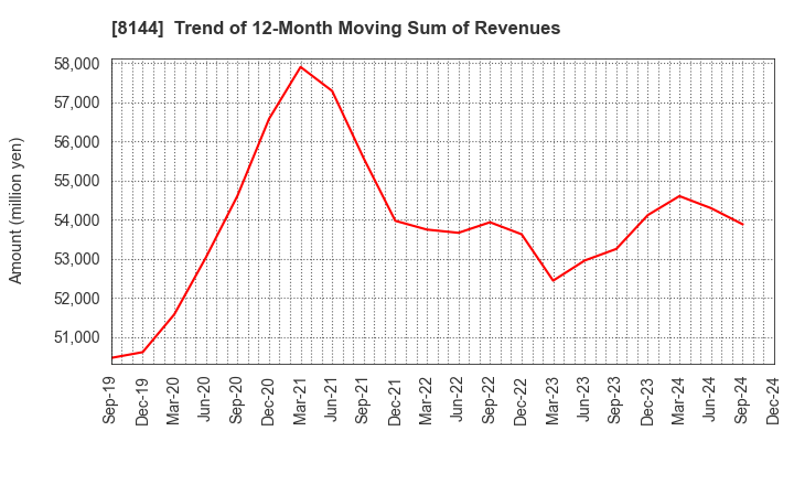 8144 Denkyo Group Holdings Co.,Ltd.: Trend of 12-Month Moving Sum of Revenues