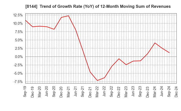 8144 Denkyo Group Holdings Co.,Ltd.: Trend of Growth Rate (YoY) of 12-Month Moving Sum of Revenues