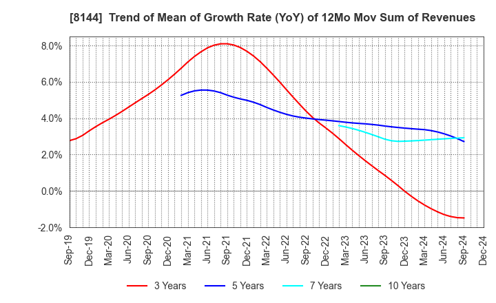 8144 Denkyo Group Holdings Co.,Ltd.: Trend of Mean of Growth Rate (YoY) of 12Mo Mov Sum of Revenues