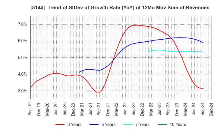 8144 Denkyo Group Holdings Co.,Ltd.: Trend of StDev of Growth Rate (YoY) of 12Mo Mov Sum of Revenues