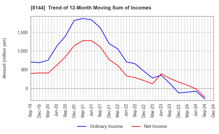 8144 Denkyo Group Holdings Co.,Ltd.: Trend of 12-Month Moving Sum of Incomes