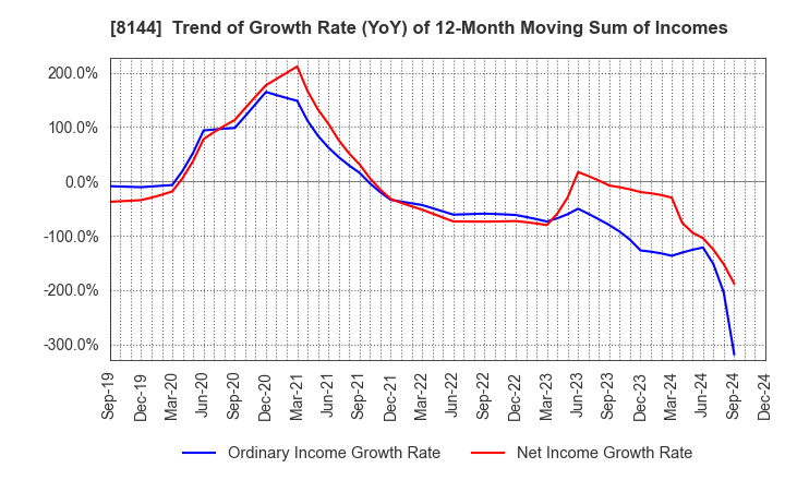 8144 Denkyo Group Holdings Co.,Ltd.: Trend of Growth Rate (YoY) of 12-Month Moving Sum of Incomes