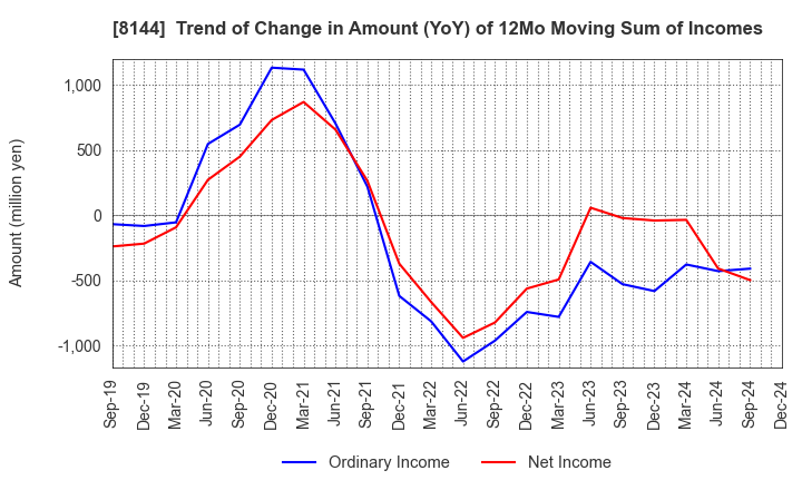 8144 Denkyo Group Holdings Co.,Ltd.: Trend of Change in Amount (YoY) of 12Mo Moving Sum of Incomes