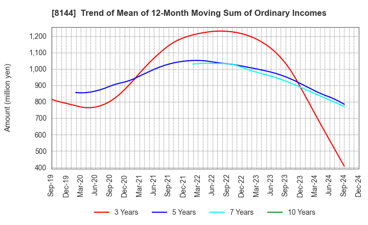 8144 Denkyo Group Holdings Co.,Ltd.: Trend of Mean of 12-Month Moving Sum of Ordinary Incomes