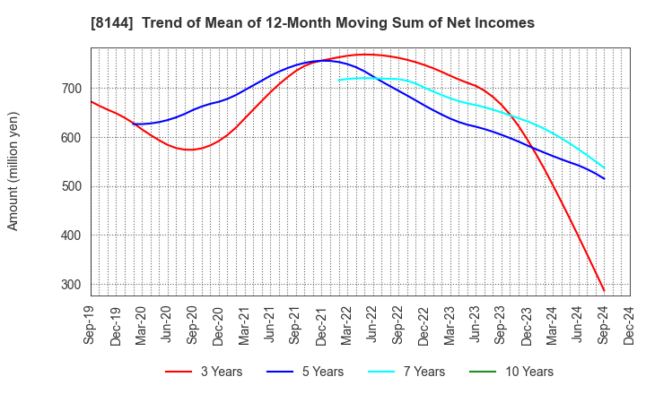 8144 Denkyo Group Holdings Co.,Ltd.: Trend of Mean of 12-Month Moving Sum of Net Incomes