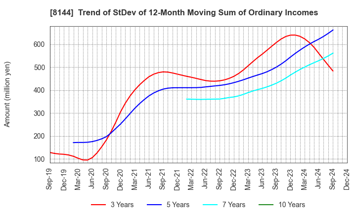 8144 Denkyo Group Holdings Co.,Ltd.: Trend of StDev of 12-Month Moving Sum of Ordinary Incomes