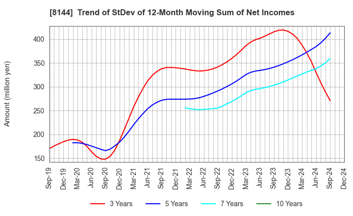 8144 Denkyo Group Holdings Co.,Ltd.: Trend of StDev of 12-Month Moving Sum of Net Incomes