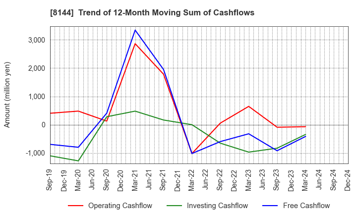 8144 Denkyo Group Holdings Co.,Ltd.: Trend of 12-Month Moving Sum of Cashflows