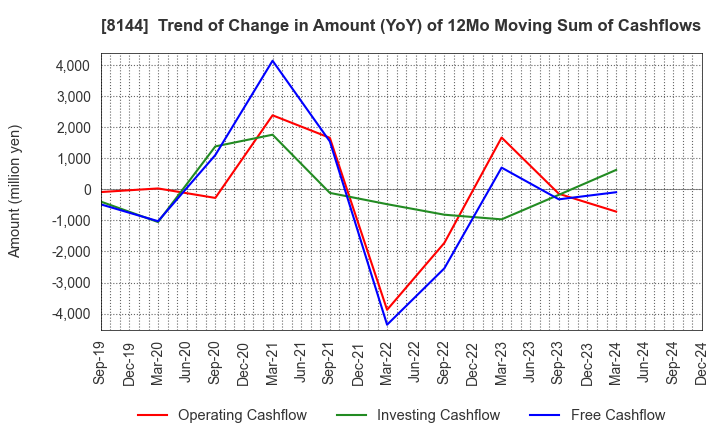 8144 Denkyo Group Holdings Co.,Ltd.: Trend of Change in Amount (YoY) of 12Mo Moving Sum of Cashflows