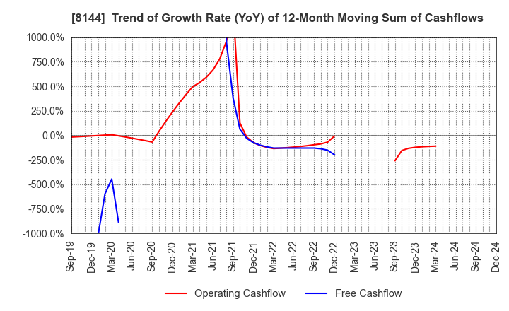 8144 Denkyo Group Holdings Co.,Ltd.: Trend of Growth Rate (YoY) of 12-Month Moving Sum of Cashflows