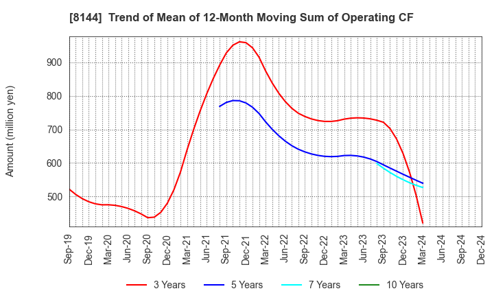 8144 Denkyo Group Holdings Co.,Ltd.: Trend of Mean of 12-Month Moving Sum of Operating CF