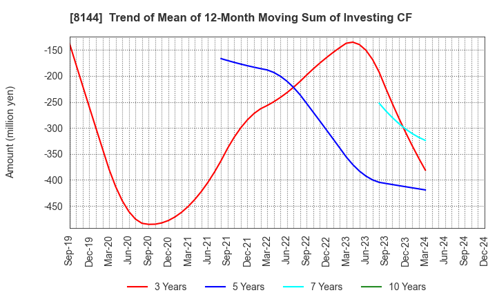 8144 Denkyo Group Holdings Co.,Ltd.: Trend of Mean of 12-Month Moving Sum of Investing CF