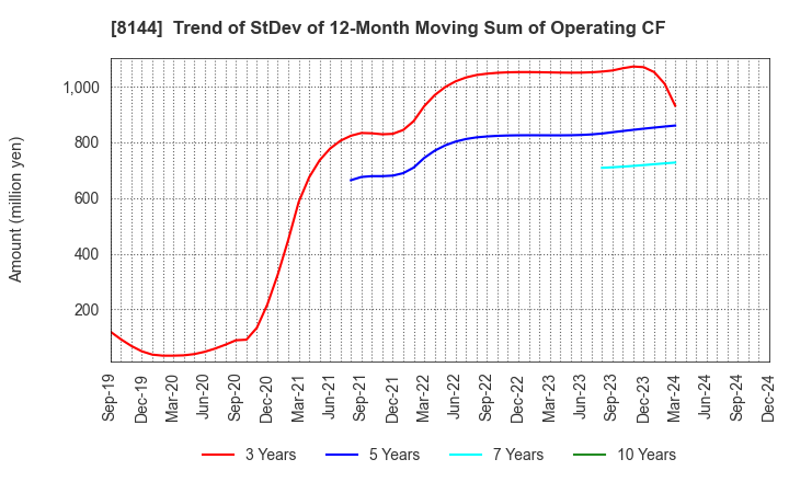 8144 Denkyo Group Holdings Co.,Ltd.: Trend of StDev of 12-Month Moving Sum of Operating CF