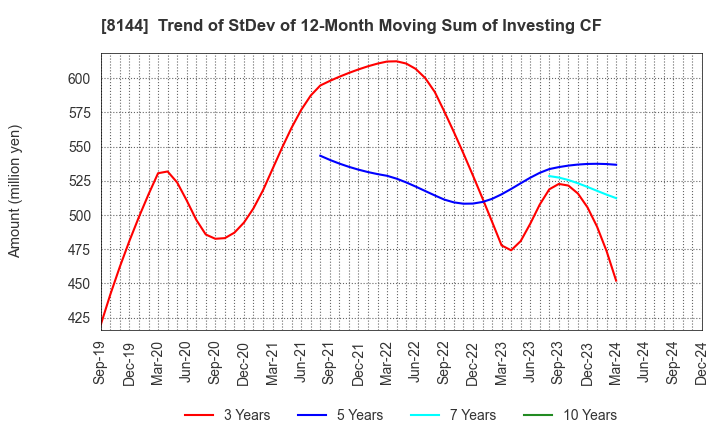 8144 Denkyo Group Holdings Co.,Ltd.: Trend of StDev of 12-Month Moving Sum of Investing CF