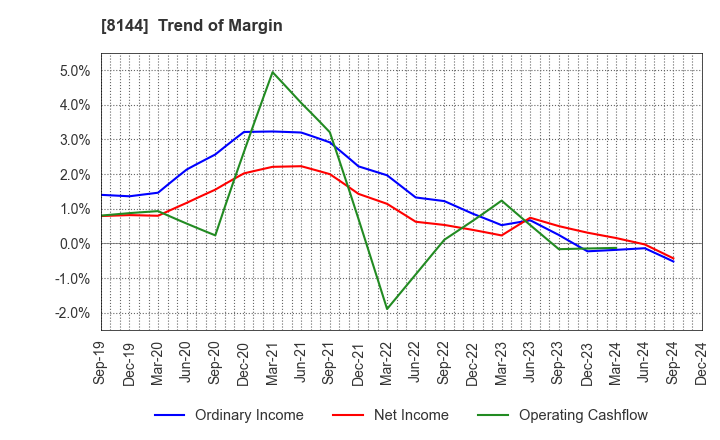 8144 Denkyo Group Holdings Co.,Ltd.: Trend of Margin