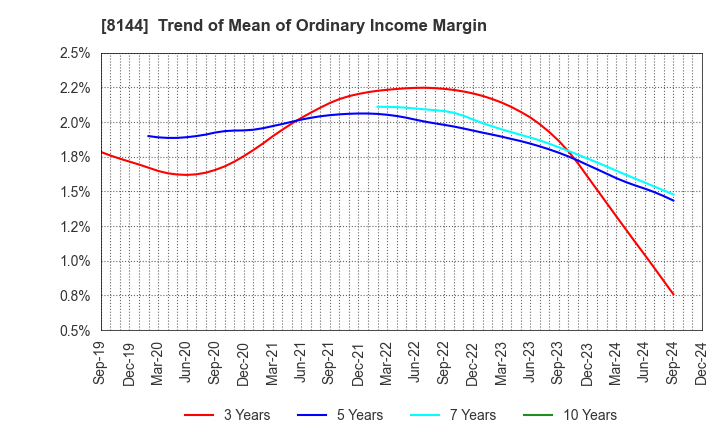 8144 Denkyo Group Holdings Co.,Ltd.: Trend of Mean of Ordinary Income Margin