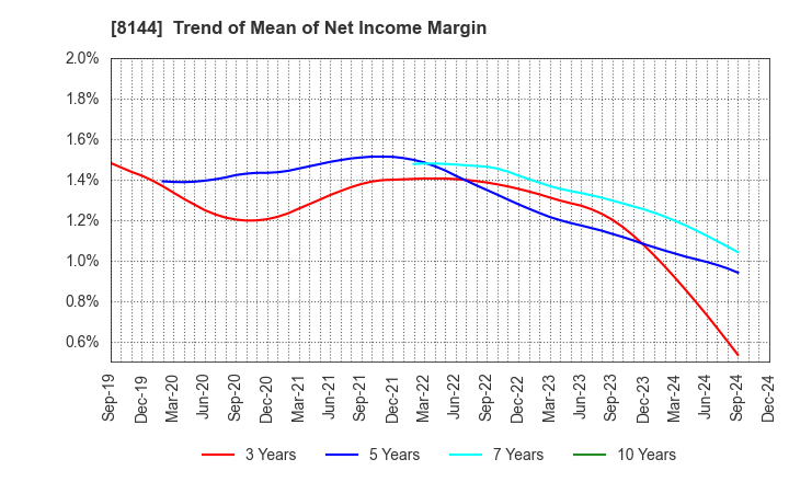 8144 Denkyo Group Holdings Co.,Ltd.: Trend of Mean of Net Income Margin