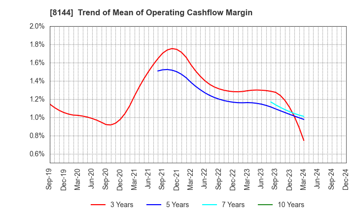 8144 Denkyo Group Holdings Co.,Ltd.: Trend of Mean of Operating Cashflow Margin