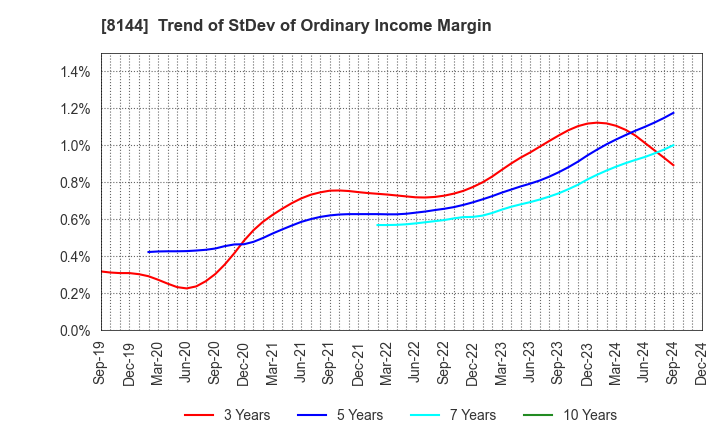 8144 Denkyo Group Holdings Co.,Ltd.: Trend of StDev of Ordinary Income Margin