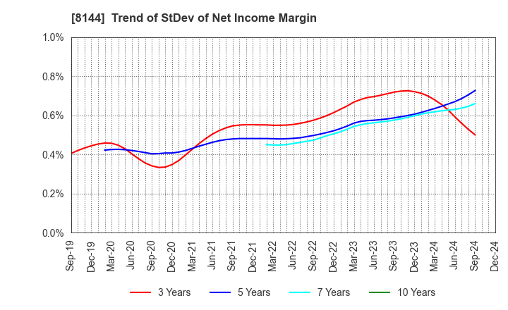 8144 Denkyo Group Holdings Co.,Ltd.: Trend of StDev of Net Income Margin