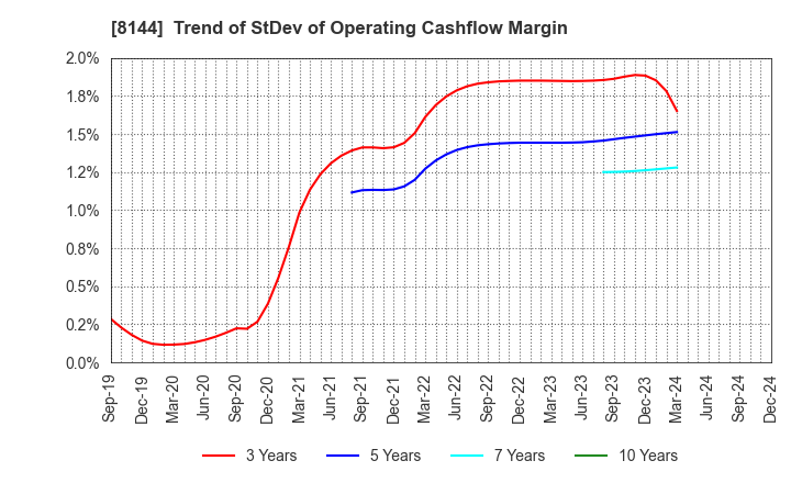 8144 Denkyo Group Holdings Co.,Ltd.: Trend of StDev of Operating Cashflow Margin