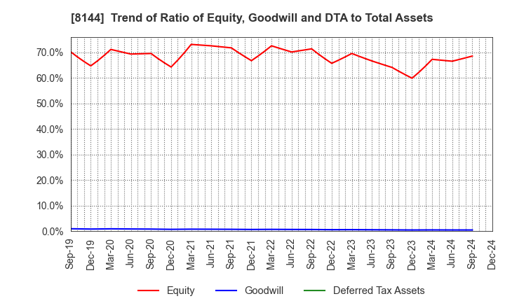 8144 Denkyo Group Holdings Co.,Ltd.: Trend of Ratio of Equity, Goodwill and DTA to Total Assets