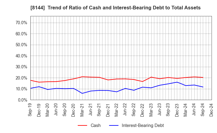 8144 Denkyo Group Holdings Co.,Ltd.: Trend of Ratio of Cash and Interest-Bearing Debt to Total Assets