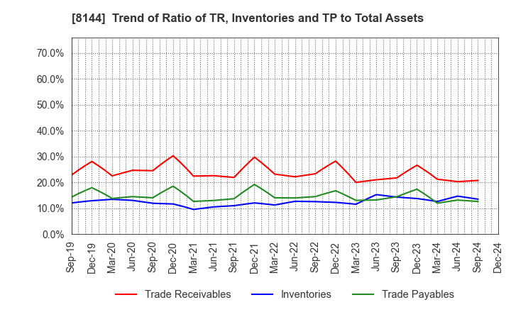 8144 Denkyo Group Holdings Co.,Ltd.: Trend of Ratio of TR, Inventories and TP to Total Assets