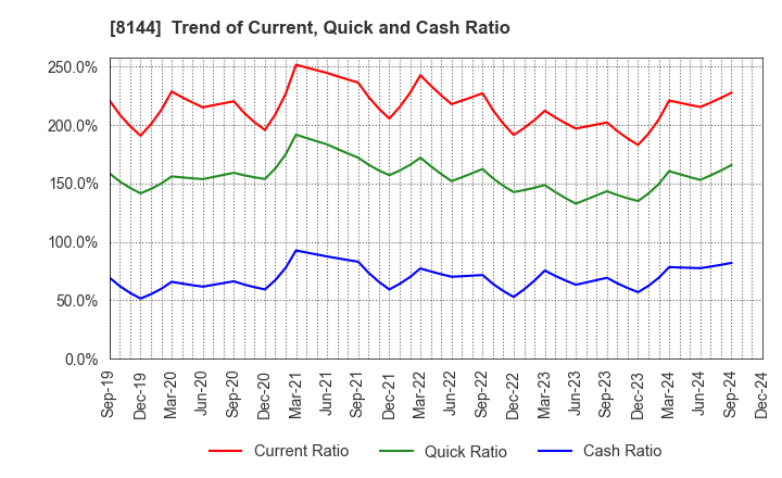 8144 Denkyo Group Holdings Co.,Ltd.: Trend of Current, Quick and Cash Ratio