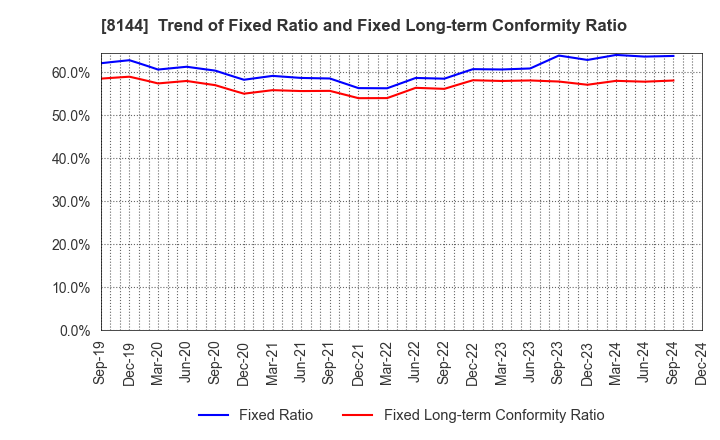 8144 Denkyo Group Holdings Co.,Ltd.: Trend of Fixed Ratio and Fixed Long-term Conformity Ratio