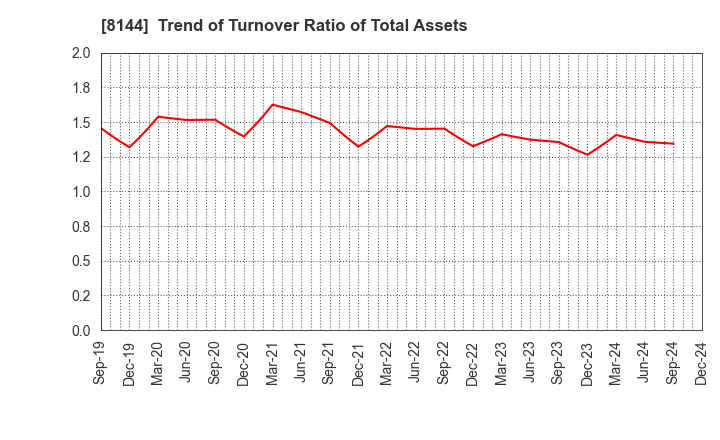 8144 Denkyo Group Holdings Co.,Ltd.: Trend of Turnover Ratio of Total Assets